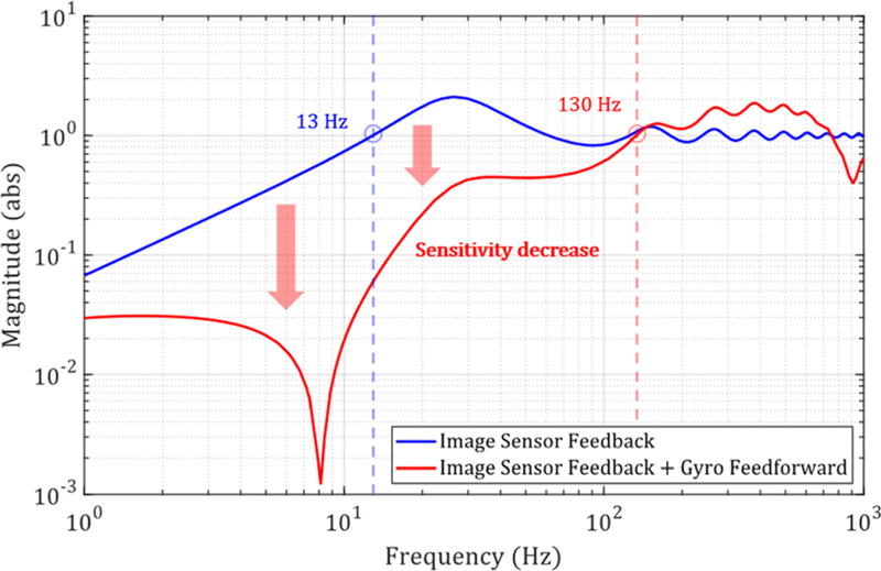 Fig. 9